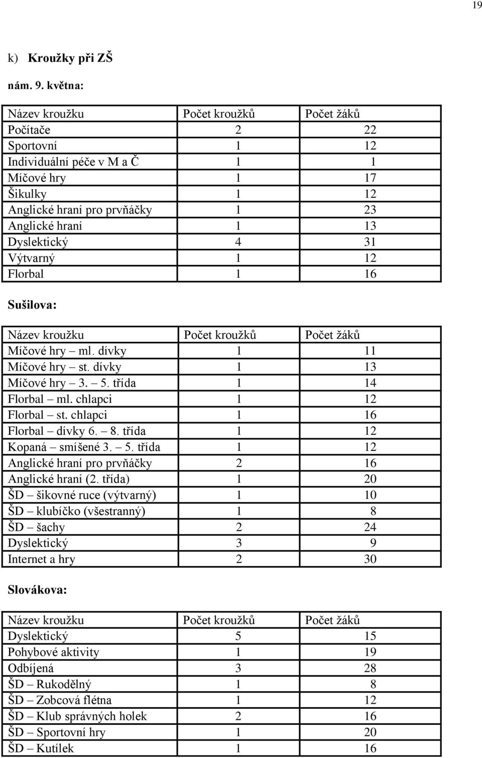 4 31 Výtvarný 1 12 Florbal 1 16 Sušilova: Název kroužku Počet kroužků Počet žáků Míčové hry ml. dívky 1 11 Míčové hry st. dívky 1 13 Míčové hry 3. 5. třída 1 14 Florbal ml. chlapci 1 12 Florbal st.