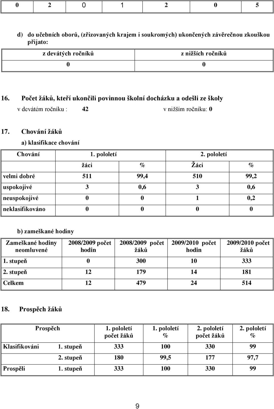 pololetí ţáci % Ţáci % velmi dobré 511 99,4 510 99,2 uspokojivé 3 0,6 3 0,6 neuspokojivé 0 0 1 0,2 neklasifikováno 0 0 0 0 b) zameškané hodiny Zameškané hodiny neomluvené 2008/2009 počet hodin