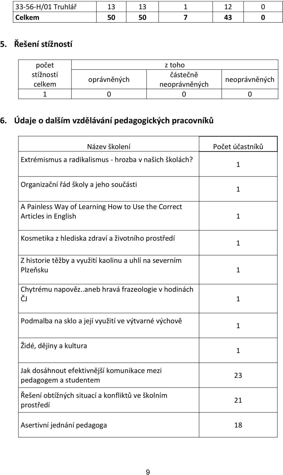 Organizační řád školy a jeho součásti Počet účastníků 1 1 A Painless Way of Learning How to Use the Correct Articles in English 1 Kosmetika z hlediska zdraví a životního prostředí 1 Z historie těžby