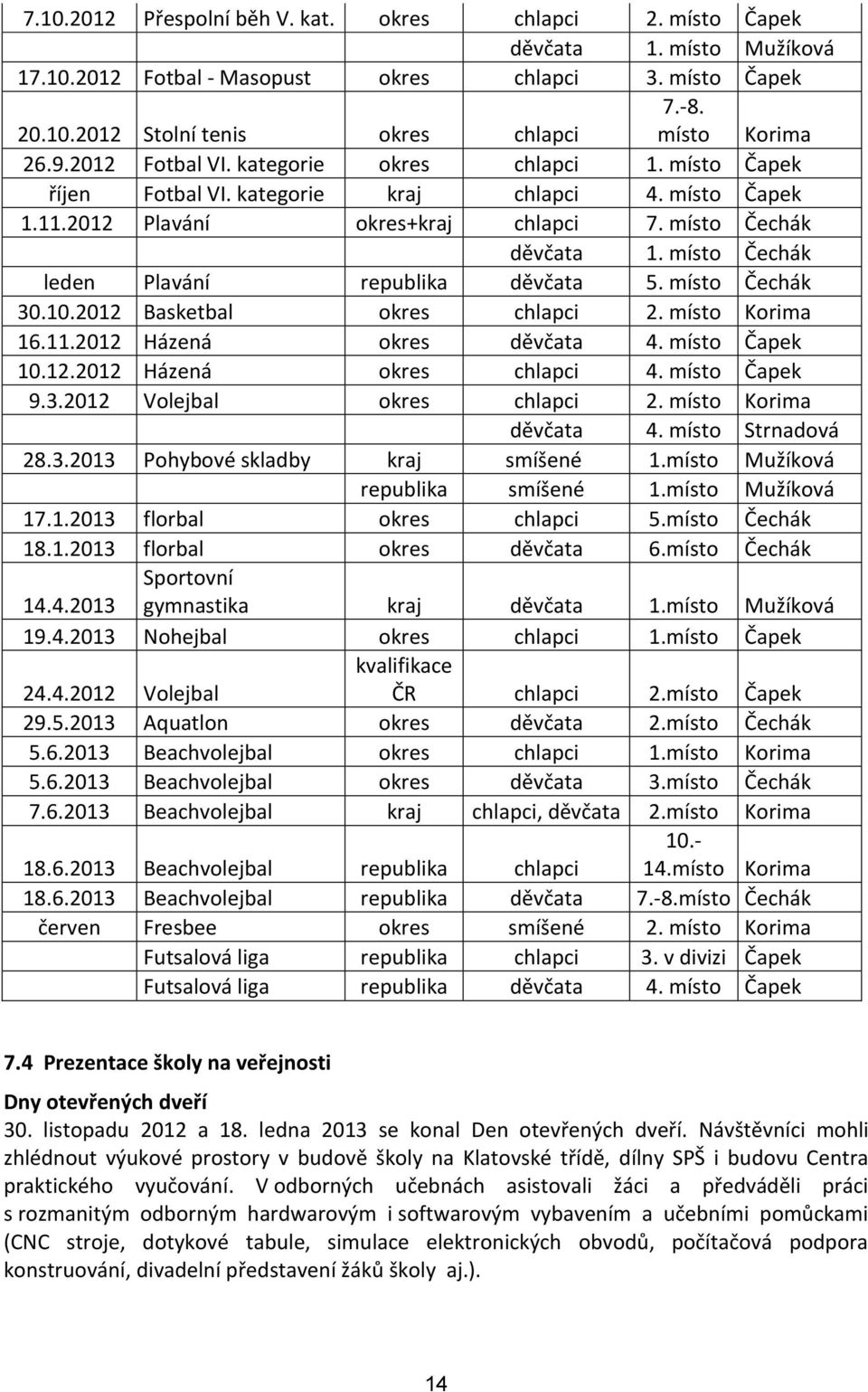 místo Čechák leden Plavání republika děvčata 5. místo Čechák 30.10.2012 Basketbal okres chlapci 2. místo Korima 16.11.2012 Házená okres děvčata 4. místo Čapek 10.12.2012 Házená okres chlapci 4.