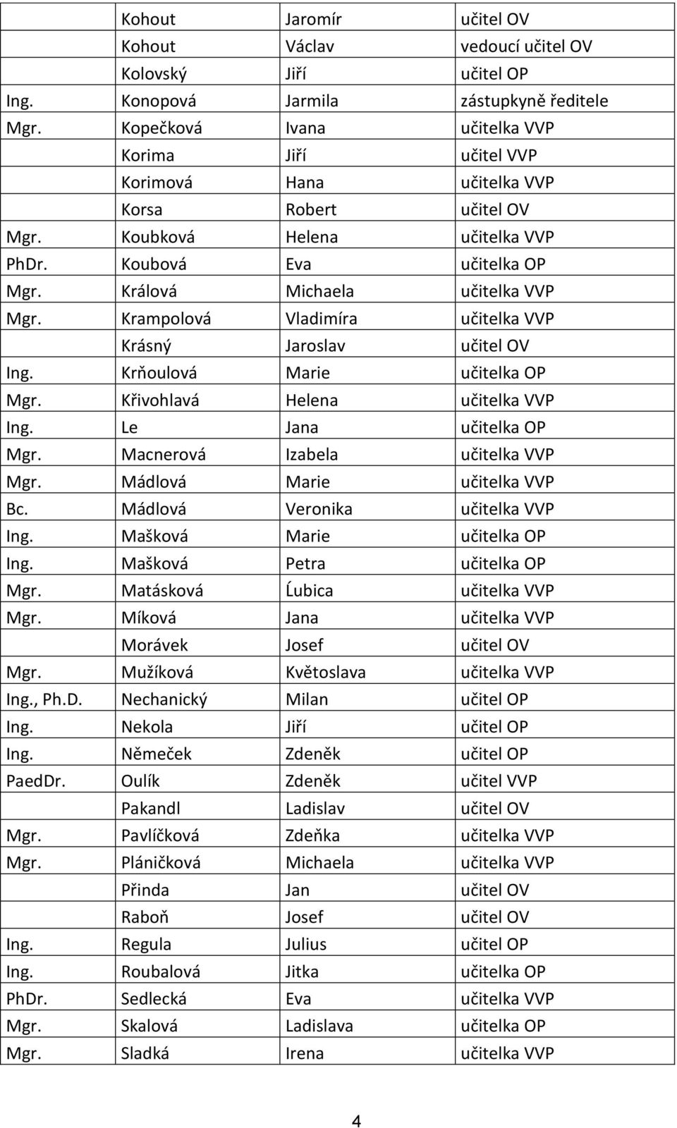 Králová Michaela učitelka VVP Mgr. Krampolová Vladimíra učitelka VVP Krásný Jaroslav učitel OV Ing. Krňoulová Marie učitelka OP Mgr. Křivohlavá Helena učitelka VVP Ing. Le Jana učitelka OP Mgr.