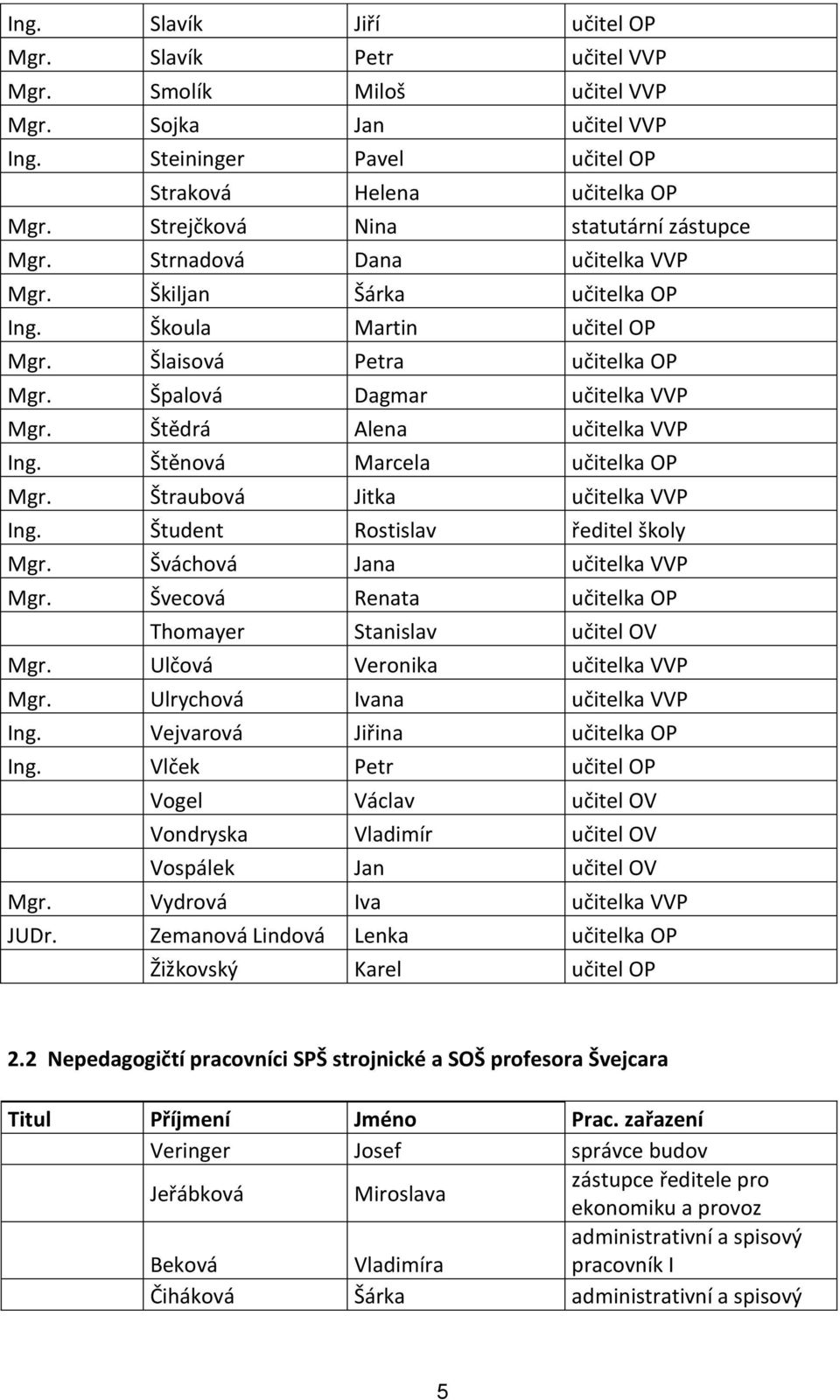 Štědrá Alena učitelka VVP Ing. Štěnová Marcela učitelka OP Mgr. Štraubová Jitka učitelka VVP Ing. Študent Rostislav ředitel školy Mgr. Šváchová Jana učitelka VVP Mgr.