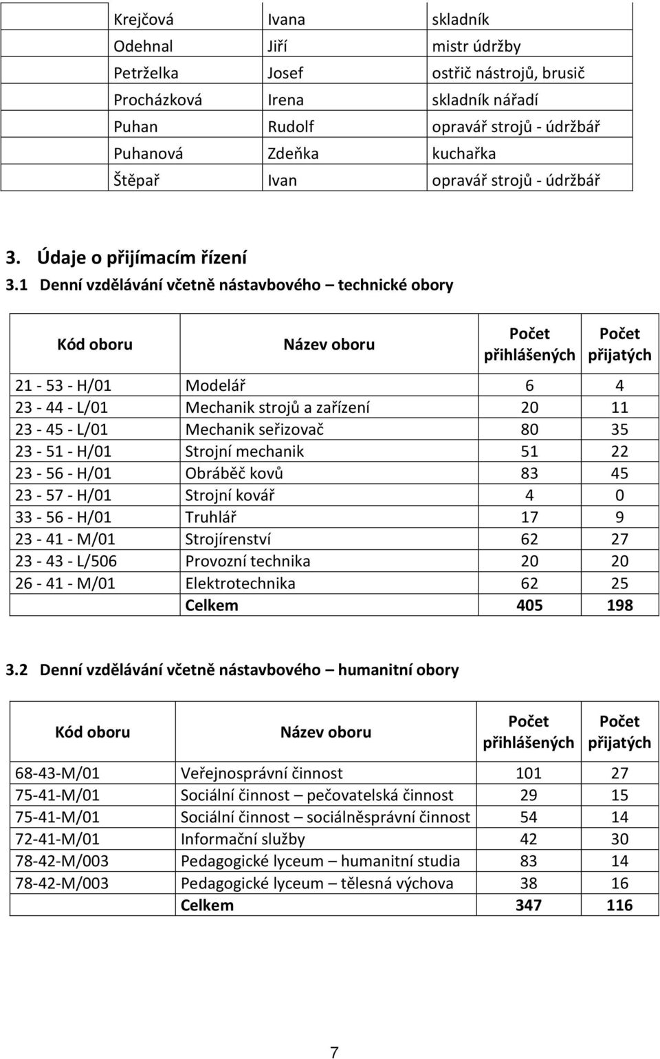 1 Denní vzdělávání včetně nástavbového technické obory Kód oboru Název oboru Počet přihlášených Počet přijatých 21-53 - H/01 Modelář 6 4 23-44 - L/01 Mechanik strojů a zařízení 20 11 23-45 - L/01