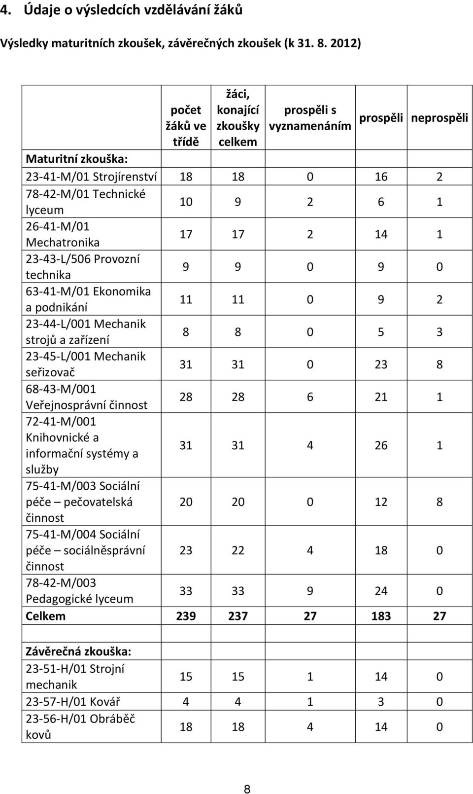 26-41-M/01 Mechatronika 17 17 2 14 1 23-43-L/506 Provozní technika 9 9 0 9 0 63-41-M/01 Ekonomika a podnikání 11 11 0 9 2 23-44-L/001 Mechanik strojů a zařízení 8 8 0 5 3 23-45-L/001 Mechanik