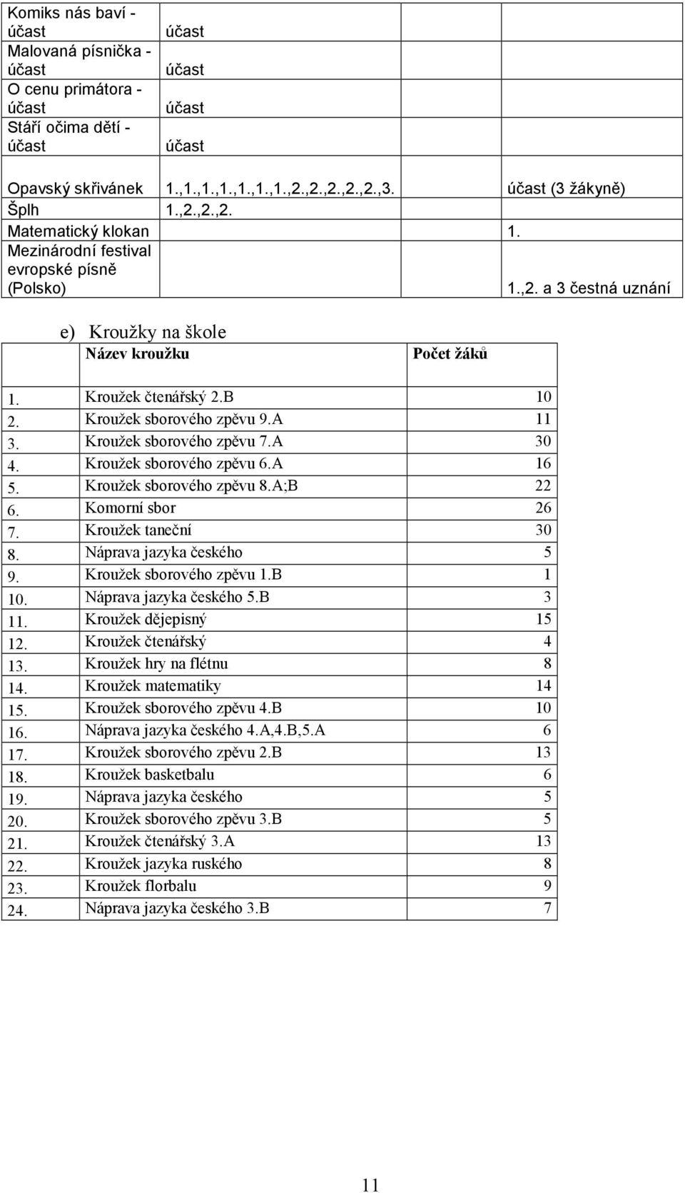 Kroužek sborového zpěvu 9.A 11 3. Kroužek sborového zpěvu 7.A 30 4. Kroužek sborového zpěvu 6.A 16 5. Kroužek sborového zpěvu 8.A;B 22 6. Komorní sbor 26 7. Kroužek taneční 30 8.