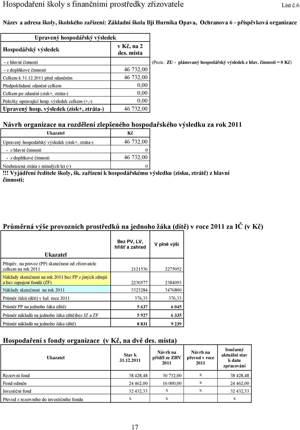 místa - z hlavní činnosti (Pozn.: ZU - plánovaný hospodářský výsledek z hlav. činnosti = 0 Kč) - z doplňkové činnosti 46 732,00 Celkem k 31.12.