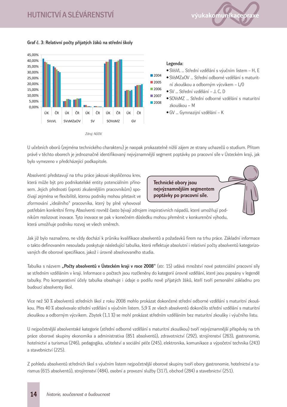 3: Relativní počty přijatých žáků na střední školy 45,00% 40,00% 35,00% 30,00% 25,00% 20,00% 15,00% 10,00% 5,00% 0,00% ÚK R ÚK R ÚK R ÚK R ÚK R 2004 2005 2006 2007 2008 Legenda: SVsVL Střední