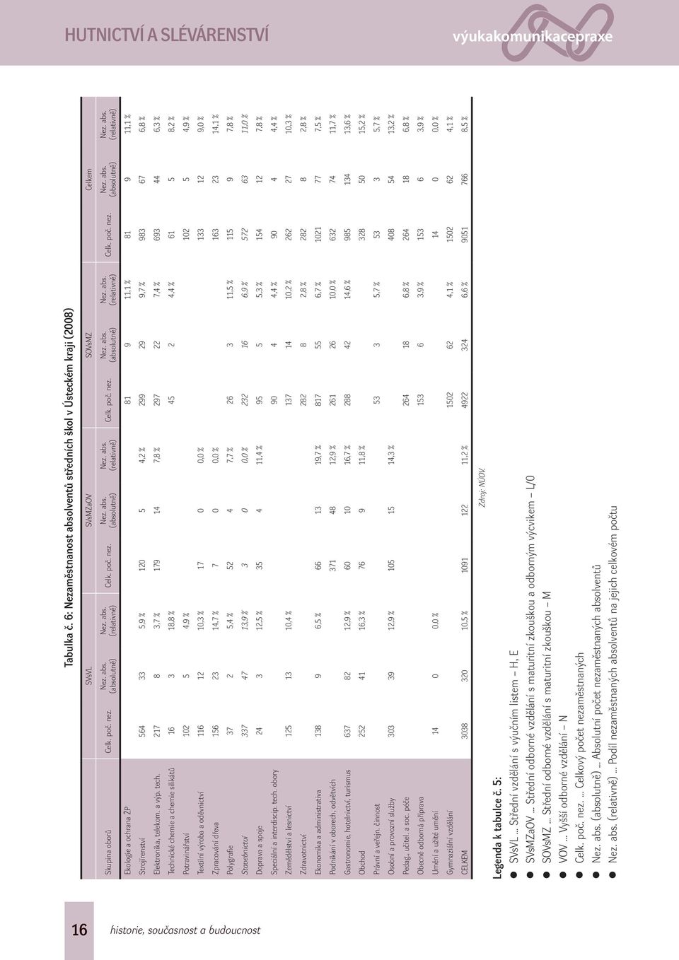 217 8 3,7 % 179 14 7,8 % 297 22 7,4 % 693 44 6,3 % Technické chemie a chemie silikátů 16 3 18,8 % 45 2 4,4 % 61 5 8,2 % Potravinářství 102 5 4,9 % 102 5 4,9 % Textilní výroba a oděvnictví 116 12 10,3