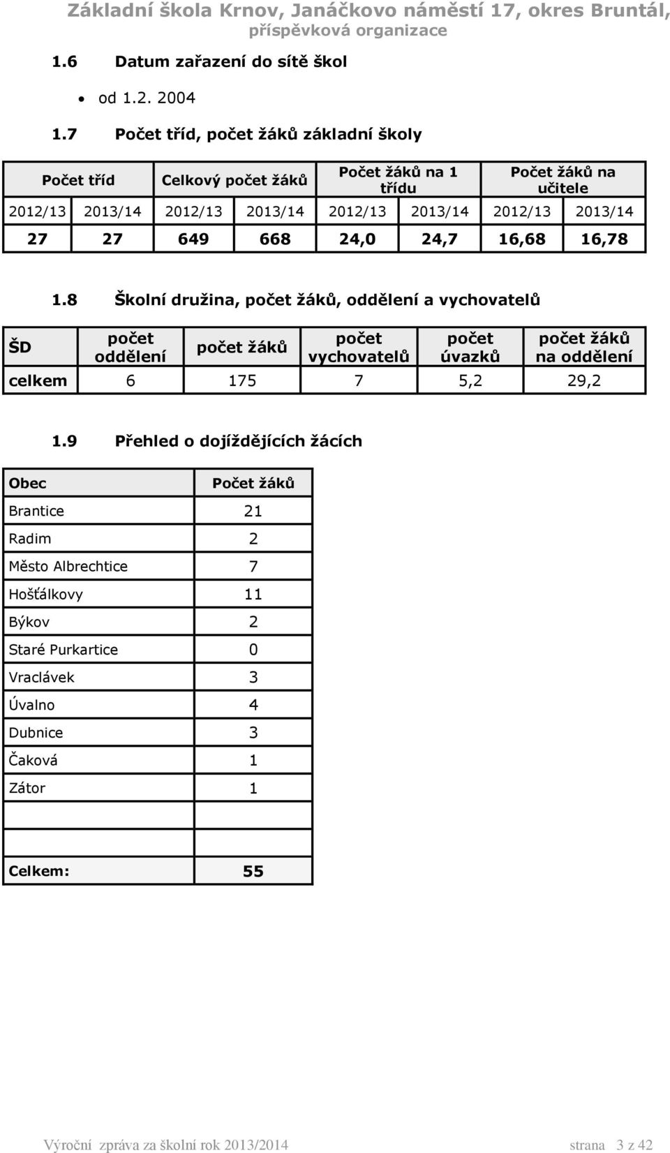 2012/13 2013/14 27 27 649 668 24,0 24,7 16,68 16,78 ŠD 1.