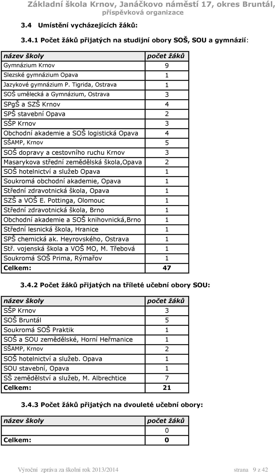 Krnov 3 Masarykova střední zemědělská škola,opava 2 SOŠ hotelnictví a služeb Opava 1 Soukromá obchodní akademie, Opava 1 Střední zdravotnická škola, Opava 1 SZŠ a VOŠ E.