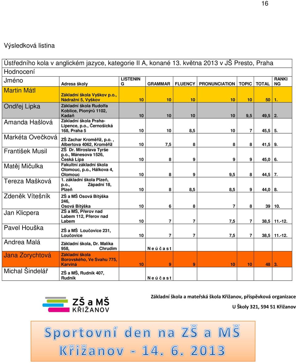 Základní škola Rudolfa Koblice, Pionýrů 1102, Kadaň 10 10 10 10 9,5 49,5 2. Základní škola Praha- Lipence, p.o., Černošická 168, Praha 5 10 10 8,5 10 7 45,5 5. Markéta Ovečková ZŠ Zachar Kroměříž, p.