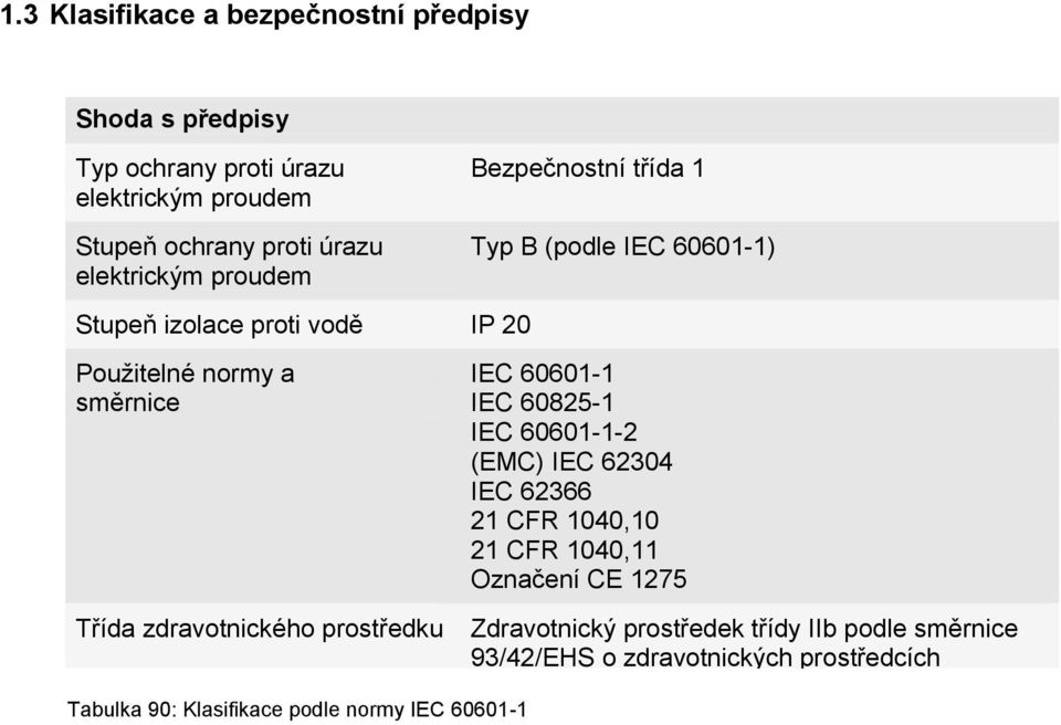 60601-1 IEC 60825-1 IEC 60601-1-2 (EMC) IEC 62304 IEC 62366 21 CFR 1040,10 21 CFR 1040,11 Označení CE 1275 Třída zdravotnického