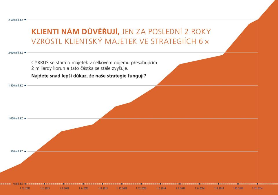 Najdete snad lepší důkaz, že naše strategie fungují? 1 500 mil. Kč 1 000 mil. Kč 500 mil. Kč 0 mil. Kč 1. 12. 2012 1.