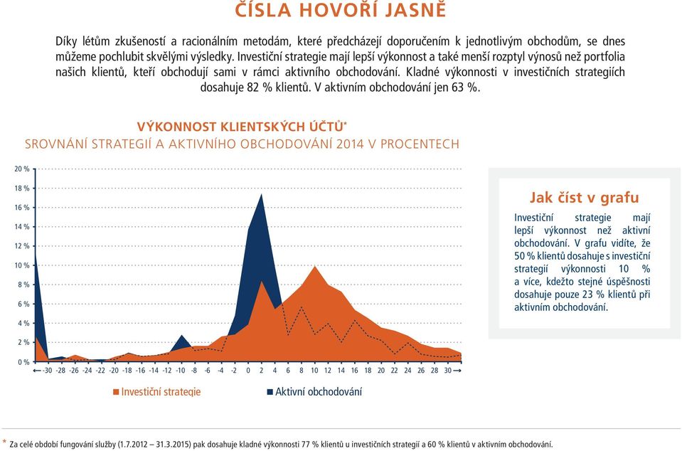 Kladné výkonnosti v investičních strategiích dosahuje 82 % klientů. V aktivním obchodování jen 63 %.