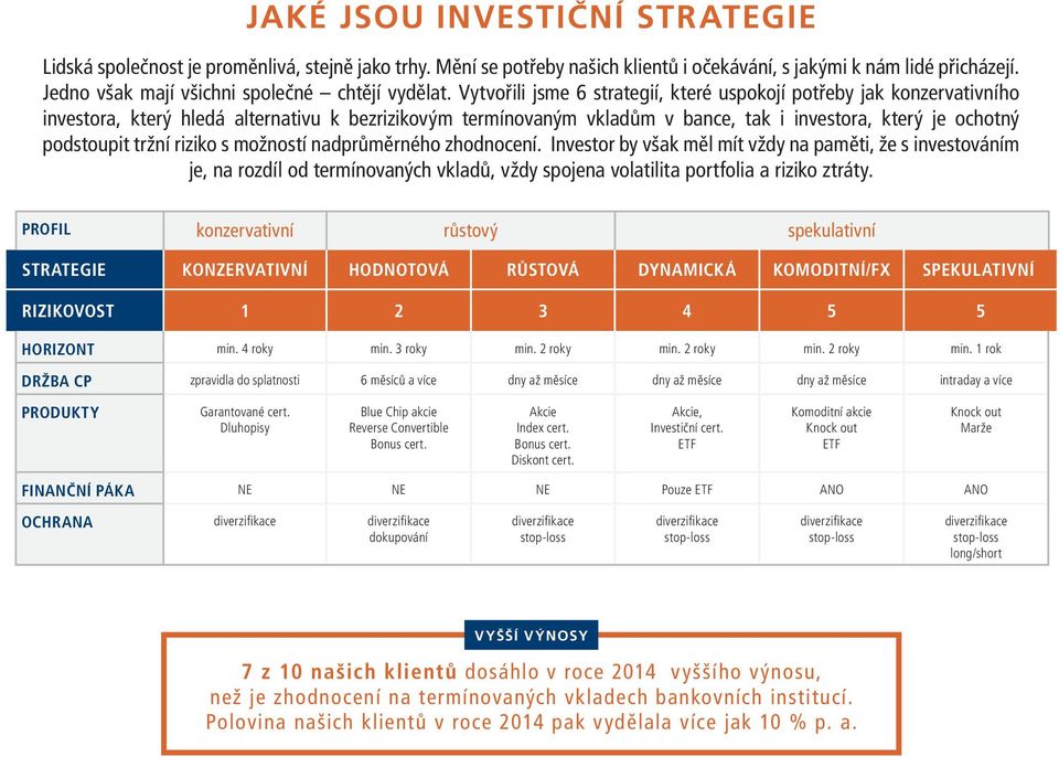 Vytvořili jsme 6 strategií, které uspokojí potřeby jak konzervativního investora, který hledá alternativu k bezrizikovým termínovaným vkladům v bance, tak i investora, který je ochotný podstoupit