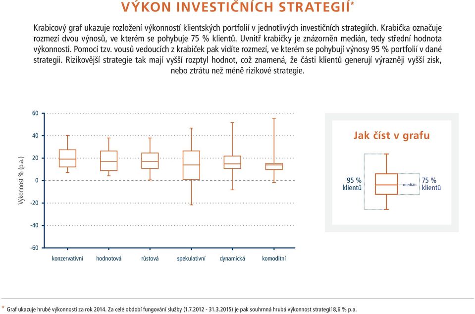 vousů vedoucích z krabiček pak vidíte rozmezí, ve kterém se pohybují výnosy 95 % portfolií v dané strategii.