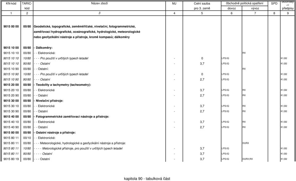 Ostatní - 3,7 LPS:IQ K1,B2 9015 10 90 00/80 - - Ostatní: RX 9015 10 90 10/80 - - - Pro použití v určitých typech letadel - 0 LPS:IQ K1,B2 9015 10 90 90/80 - - - Ostatní - 2,7 LPS:IQ K1,B2 9015 20 00