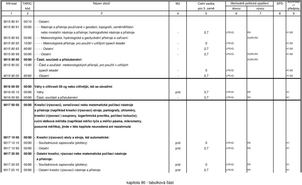 letadel - 0 LPS:IQ K1,B2 9015 80 93 90/80 - - - - Ostatní - 2,7 LPS:IQ K1,B2 9015 80 99 00/80 - - - Ostatní - 2,7 LPS:IQ DURX;RX K1,B2 9015 90 00 00/80 - Části, součásti a příslušenství: DURX;RX 9015