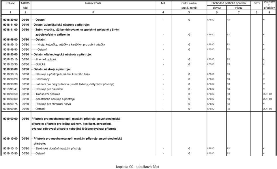 K1 9018 50 00 00/80 - Ostatní oftalmologické nástroje a přístroje: 9018 50 10 00/80 - - Jiné než optické - 0 LPS:IQ RX K1 9018 50 90 00/80 - - Optické - 0 LPS:IQ RX K1 9018 90 00 00/80 - Ostatní