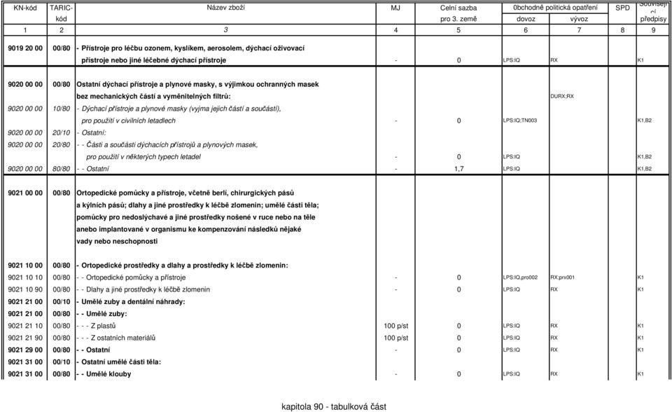 - 0 LPS:IQ;TN003 K1,B2 9020 00 00 20/10 - Ostatní: 9020 00 00 20/80 - -Části a součásti dýchach přístrojů a plynových masek, pro použití v některých typech letadel - 0 LPS:IQ K1,B2 9020 00 00 80/80 -