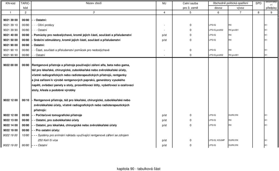 10 00/80 - - Části, součásti a příslušenství pomůcek pro nedoslýchavé - 0 LPS:IQ RX K1 9021 90 90 00/80 - - Ostatní - 0 LPS:IQ,pro002 RX;prx001 K1 9022 00 00 00/80 Rentgenové přístroje a přístroje