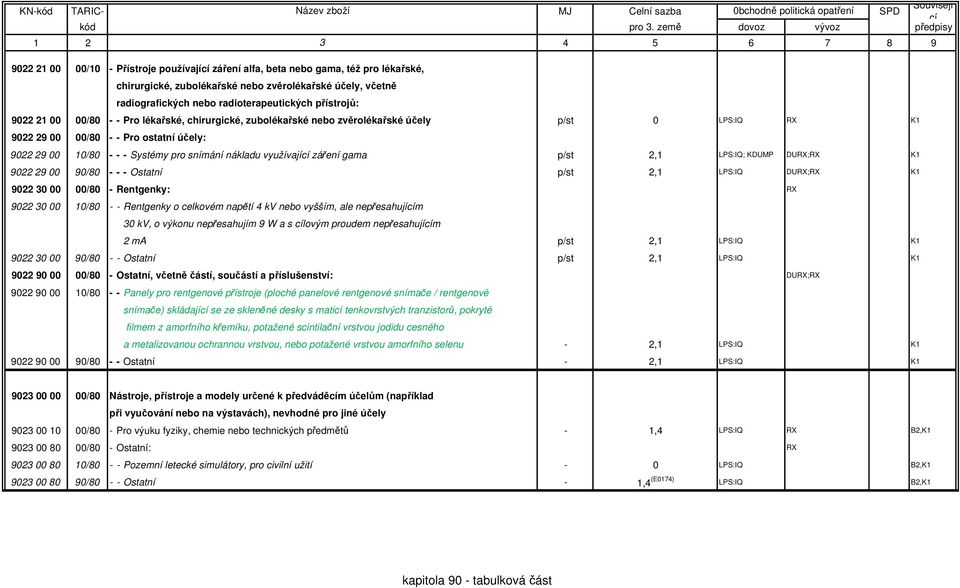 využívají záření gama p/st 2,1 LPS:IQ; KDUMP DURX;RX K1 9022 29 00 90/80 - - - Ostatní p/st 2,1 LPS:IQ DURX;RX K1 9022 30 00 00/80 - Rentgenky: RX 9022 30 00 10/80 - - Rentgenky o celkovém napětí 4