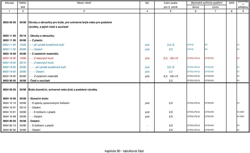 kovů p/st 2,2; US+15 CITES;LPS:IQ CITES;RX K1 9003 19 00 20/10 - - - Z obecných kovů: 9003 19 00 20/80 - - - - při výrobě korekčních brýlí p/st 2,2; Q CITES;LPS:IQ CITES;RX K1 9003 19 00 30/80 - - -