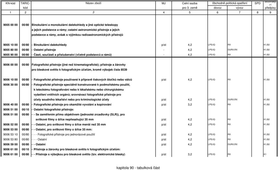 příslušenství (včetně podstavců a rámů) - 4,2 LPS:IQ RX K1,B2 9006 00 00 00/80 Fotografické přístroje (jiné než kinematografické); přístroje a žárovky pro bleskové světlo k fotografickým účelům,