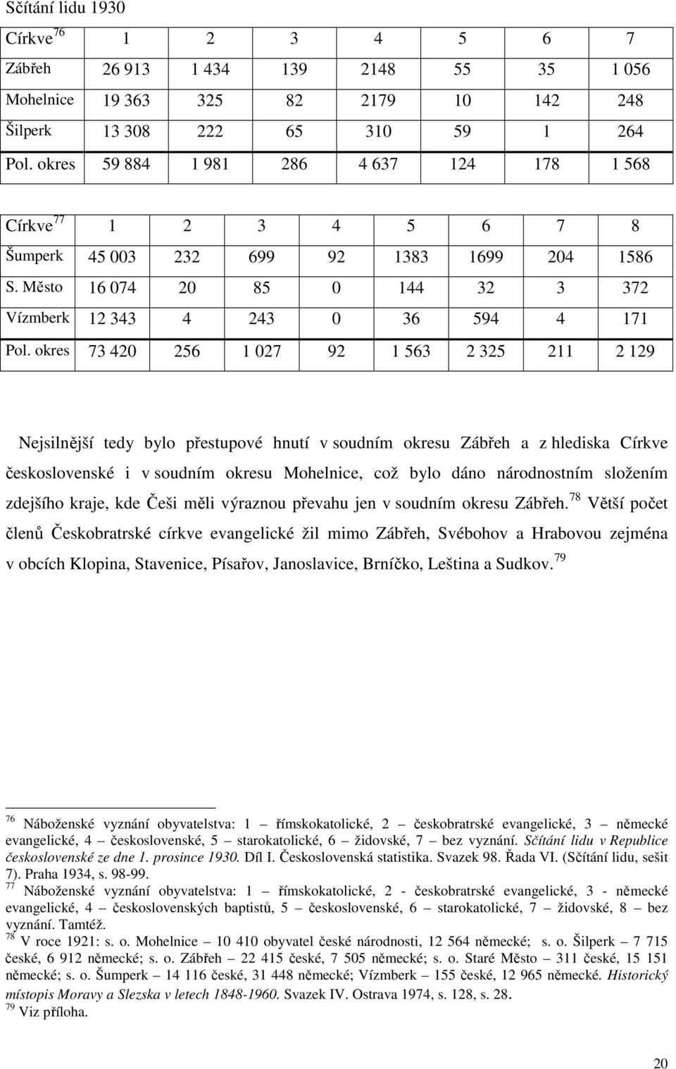 okres 73 420 256 1 027 92 1 563 2 325 211 2 129 Nejsilnější tedy bylo přestupové hnutí v soudním okresu Zábřeh a z hlediska Církve československé i v soudním okresu Mohelnice, což bylo dáno