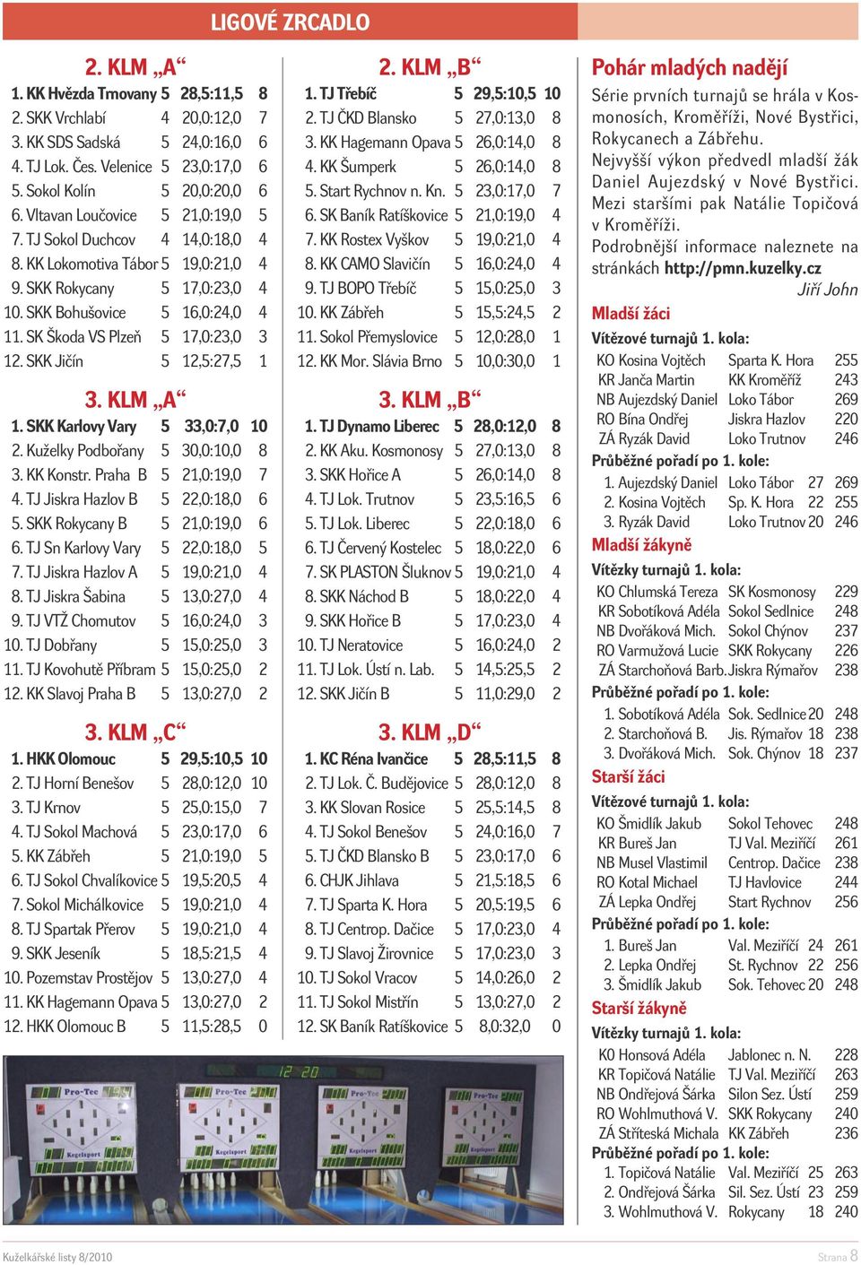 SK Škoda VS Plzeň 5 17,0:23,0 3 12. SKK Jičín 5 12,5:27,5 1 3. KLM A 1. SKK Karlovy Vary 5 33,0:7,0 10 2. Kuželky Podbořany 5 30,0:10,0 8 3. KK Konstr. Praha B 5 21,0:19,0 7 4.