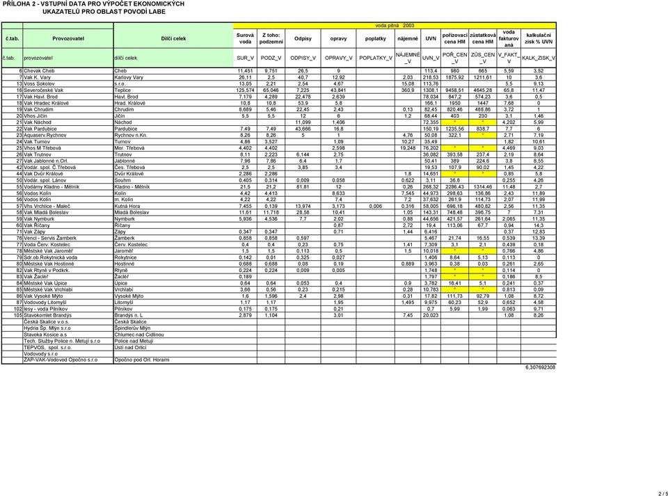 kalkulační zisk % UVN V_FAKT_ KALK_ZISK V 11,451 9,751 26,5 9 113,4 980 665 5,59 3,52 26,11 2,5 40,7 12,92 2,03 218,53 1875,92 1211,61 10 3,6 13,05 2,21 2,54 4,67 15,08 113,76 5,5 9,13 125,574 65,046