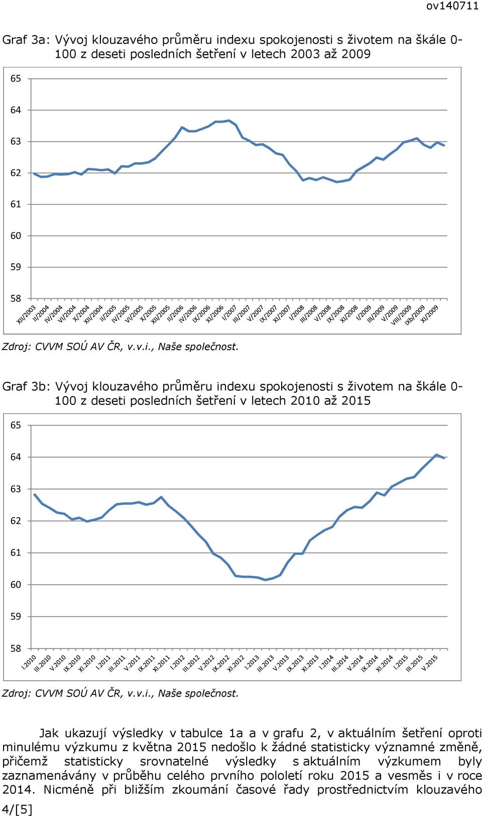 1a a v grafu 2, v aktuálním šetření oproti minulému výzkumu z května 2015 nedošlo k žádné statisticky významné změně, přičemž statisticky srovnatelné výsledky s