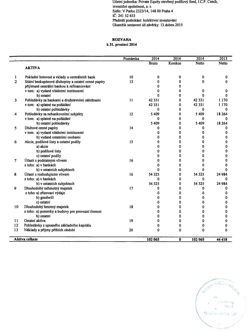 Poznámka AKTIVA 2014 2014 2014 2013 Bruto Korekce Netto Netto I Pokladní hotovost a vklady u centrálních bank 10 2 Státní bezkupónové dluhopisy a ostatní cenné papíry 13 přijímané centrální bankou k