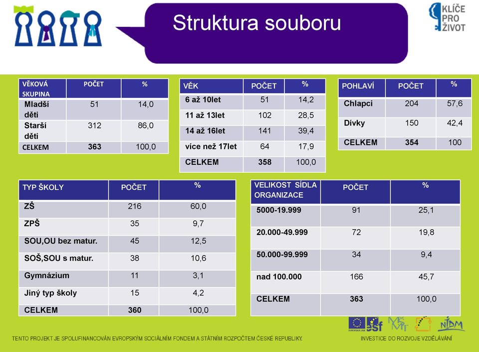 TYP ŠKOLY POČET % ZŠ 216 60,0 ZPŠ 35 9,7 SOU,OU bez matur. 45 12,5 SOŠ,SOU s matur.