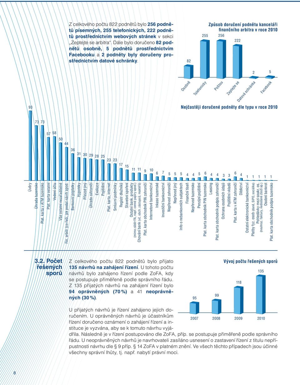 82 Způsob doručení podnětu kanceláři finančního arbitra v roce 2010 255 256 222 2 5 93 Osobně Telefonicky Poštou Zeptejte se Datová schránka Facebook Nejčastěji doručené podněty dle typu v roce 2010
