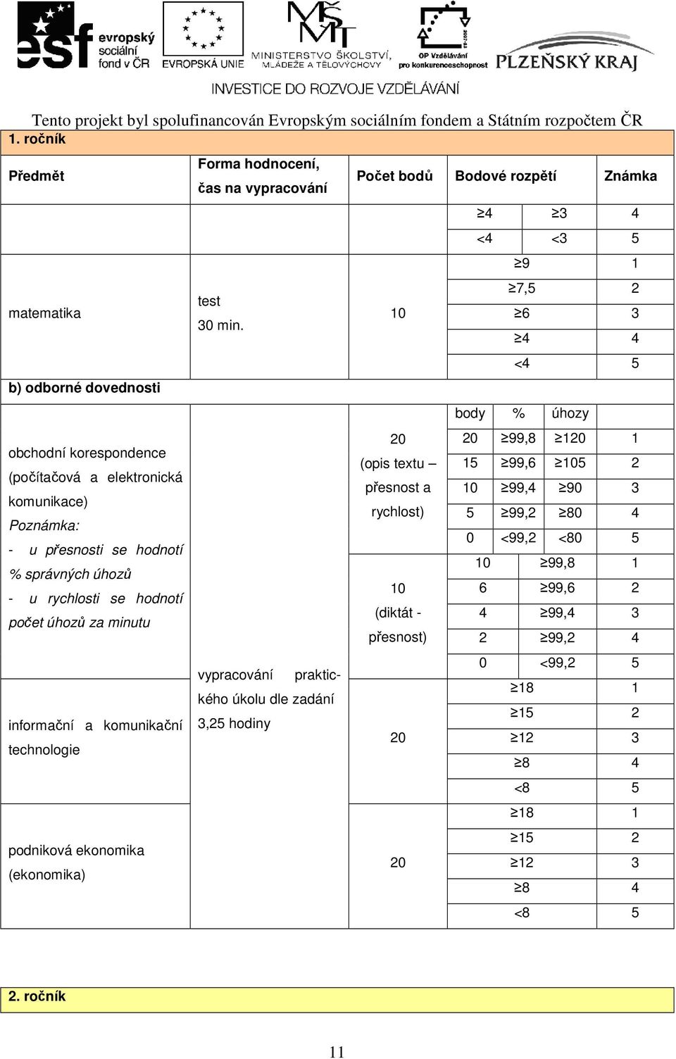 rychlost) 5 99,2 80 4 Poznámka: 0 <99,2 <80 5 - u přesnosti se hodnotí 10 99,8 1 % správných úhozů 10 6 99,6 2 - u rychlosti se hodnotí počet úhozů za minutu (diktát - 4 99,4 3