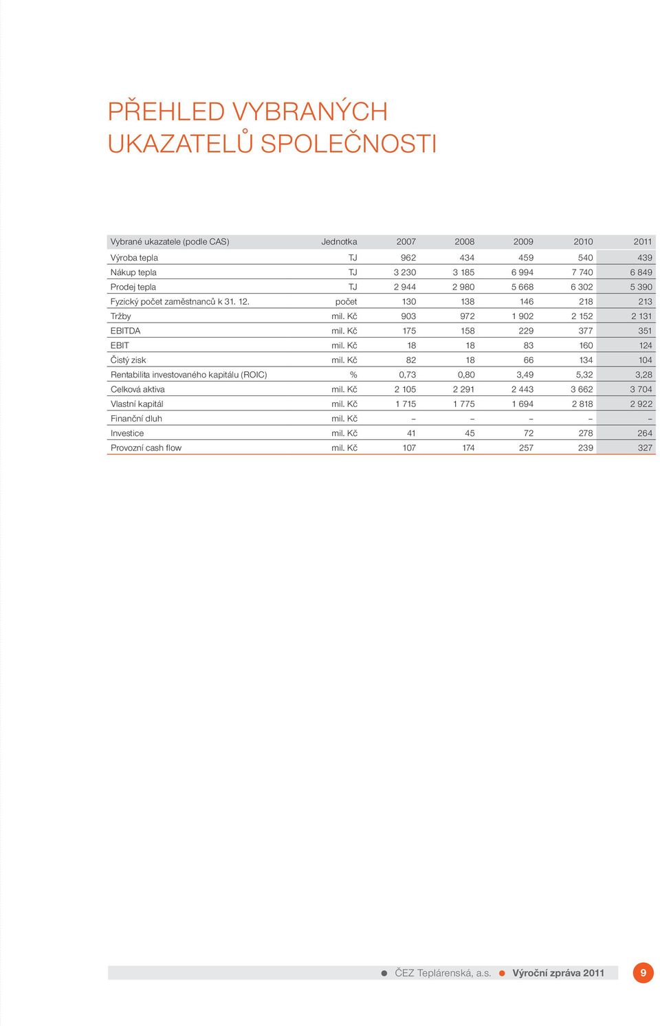 Kč 175 158 229 377 351 EBIT mil. Kč 18 18 83 160 124 Čistý zisk mil. Kč 82 18 66 134 104 Rentabilita investovaného kapitálu (ROIC) % 0,73 0,80 3,49 5,32 3,28 Celková aktiva mil.