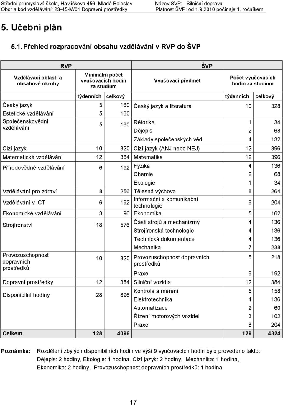 týdenních celkový týdenních celkový Český jazyk 5 160 Český jazyk a literatura 10 328 Estetické vzdělávání 5 160 Společenskovědní 5 160 Rétorika 1 34 vzdělávání Dějepis 2 68 Základy společenských věd