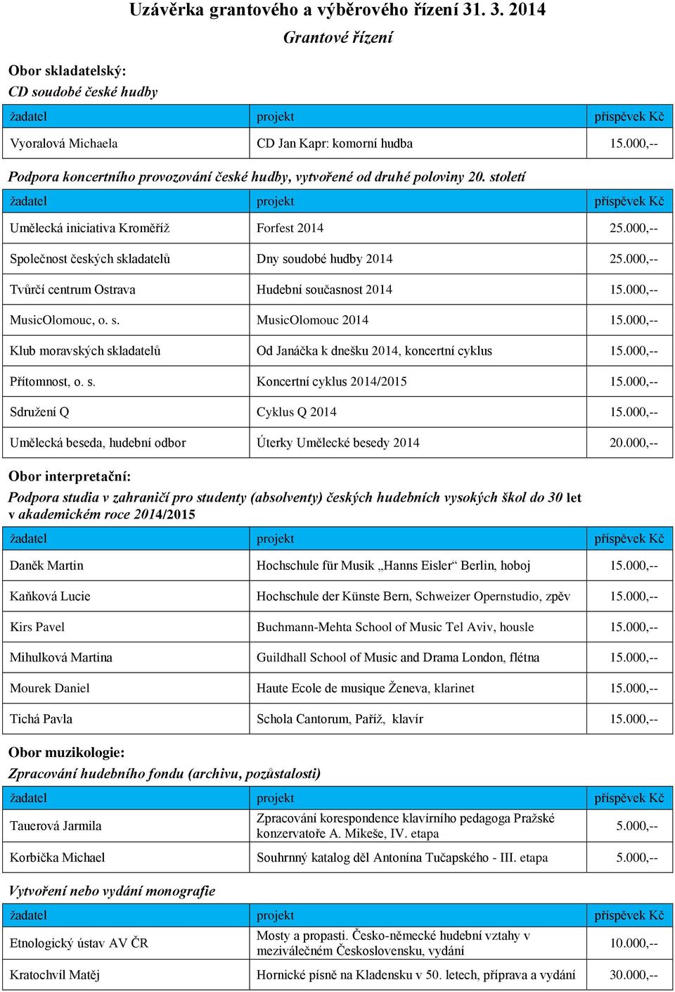 000,-- Tvůrčí centrum Ostrava Hudební současnost 2014 15.000,-- MusicOlomouc, o. s. MusicOlomouc 2014 15.000,-- Klub moravských skladatelů Od Janáčka k dnešku 2014, koncertní cyklus 15.