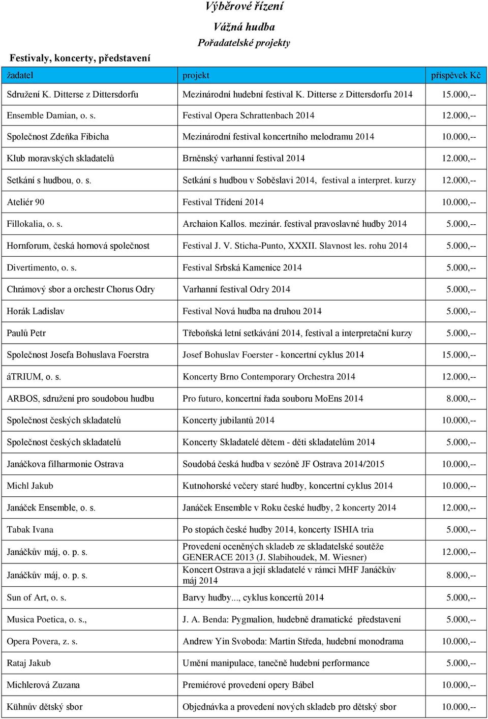 000,-- Klub moravských skladatelů Brněnský varhanní festival 2014 12.000,-- Setkání s hudbou, o. s. Setkání s hudbou v Soběslavi 2014, festival a interpret. kurzy 12.