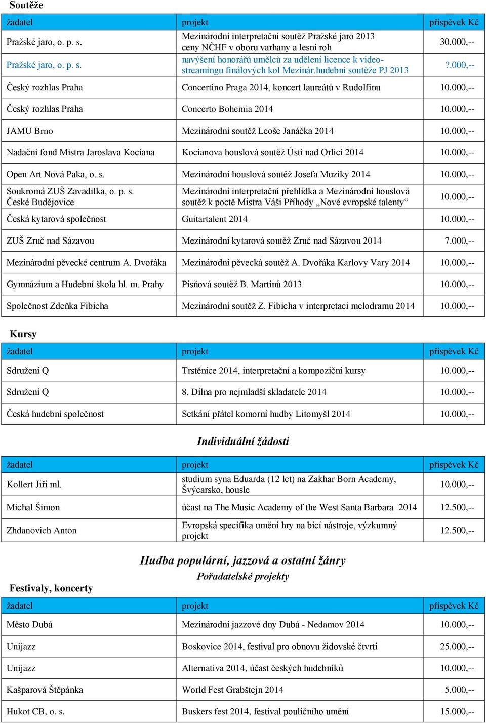 hudební soutěže PJ 2013 30.000,--?.000,-- Český rozhlas Praha Concertino Praga 2014, koncert laureátů v Rudolfinu 10.000,-- Český rozhlas Praha Concerto Bohemia 2014 10.