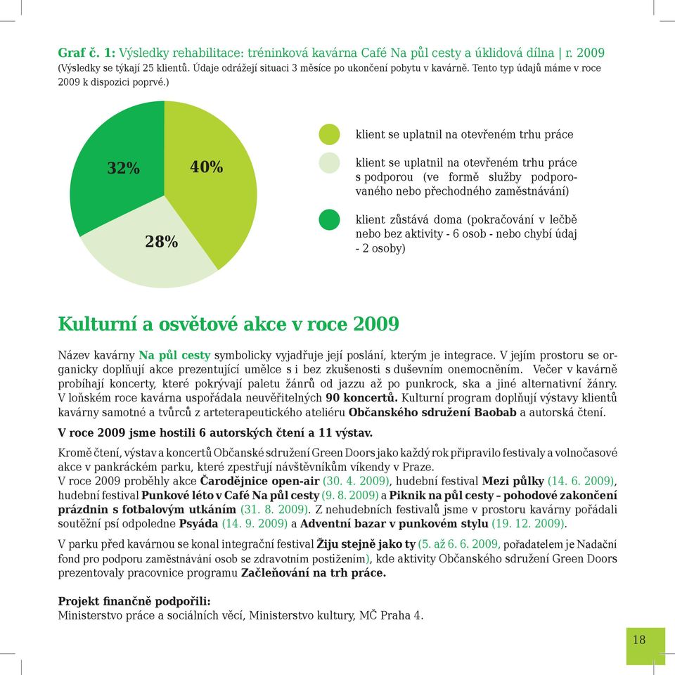 ) klient se uplatnil na otevřeném trhu práce 32% 32% 40% 28% klient se uplatnil na otevřeném trhu práce s podporou (ve formě služby podporovaného nebo přechodného zaměstnávání) klient zůstává doma