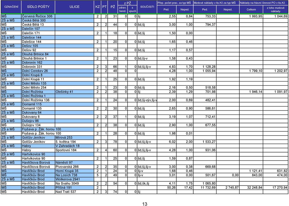 Celkem z toho mzdové náklady MŠ Červená Řečice 306 2 2 31 0 0 šj 2,55 0,84 753,33 142,35 1 993,95 1 044,69 ZŠ a MŠ Česká Bělá 300 MŠ Česká Bělá 13 2 2 44 0 0 šd,šj 3,00 1,00 794,37 151,75 ZŠ a MŠ