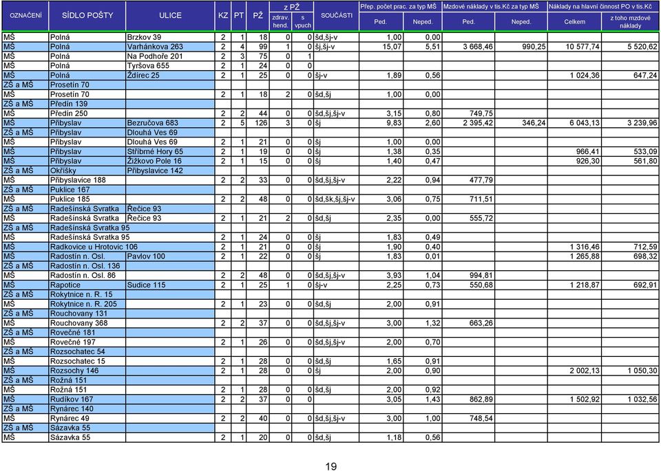 Celkem z toho mzdové náklady MŠ Polná Brzkov 39 2 1 18 0 0 šd,šj-v 1,00 0,00 244,05 0,00 MŠ Polná Varhánkova 263 2 4 99 1 0 šj,šj-v 15,07 5,51 3 668,46 990,25 10 577,74 5 520,62 MŠ Polná Na Podhoře