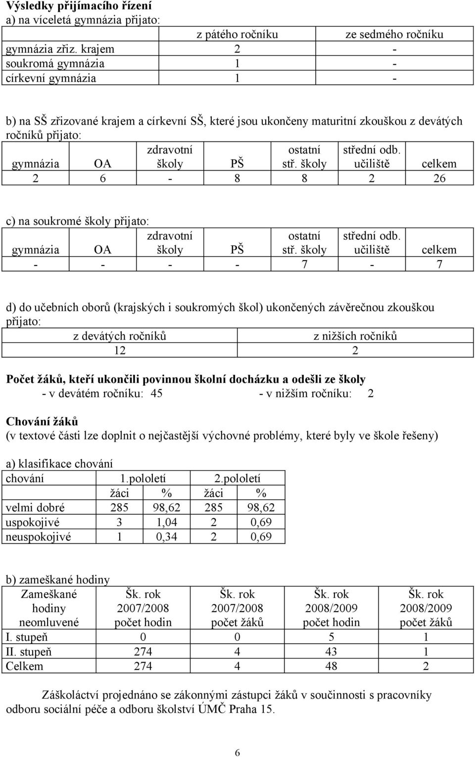 ostatní stř. školy střední odb. učiliště celkem 2 6-8 8 2 26 c) na soukromé školy přijato: zdravotní ostatní střední odb. gymnázia OA školy PŠ stř.