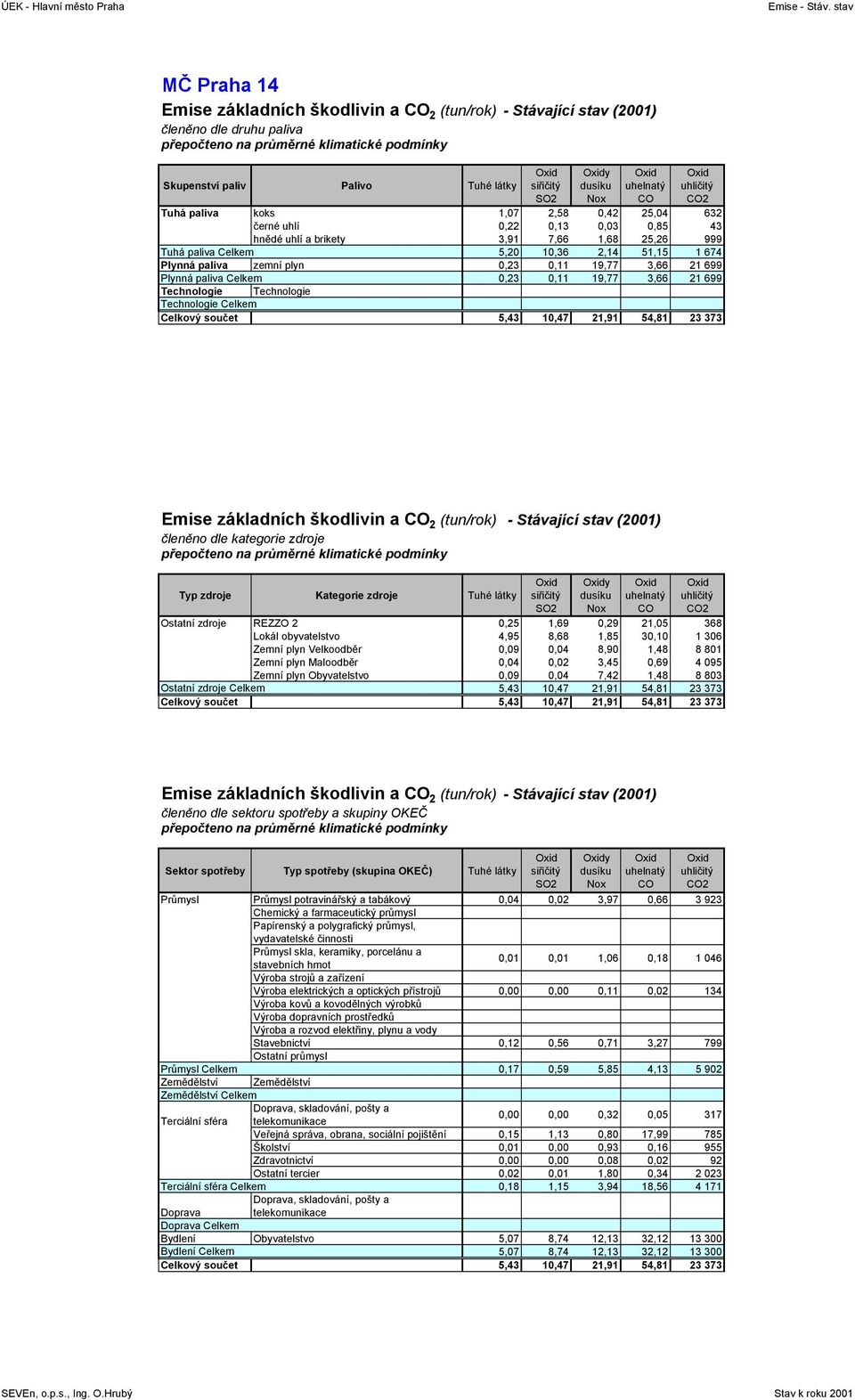 hnědé uhlí a brikety 3,91 7,66 1,68 25,26 999 Celkem 5,2 1,36 2,14 51,15 1 674 zemní plyn,23,11 19,77 3,66 21 699 Celkem,23,11 19,77 3,66 21 699 Technologie Technologie Technologie Celkem 5,43 1,47