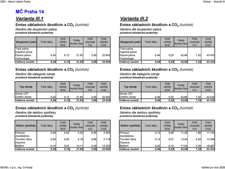 3,85 22 843,46,22 42,66 7,32 43 433 2 Emise základních škodlivin a 2 (tun/rok) členěno dle kategorie zdroje Emise základních škodlivin a 2 (tun/rok) členěno dle kategorie zdroje Typ zdroje y 2 Typ