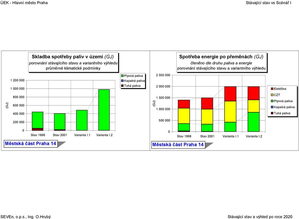 a variantního výhledu 2 5 1 2 1 2 (GJ) 8 6 4 (GJ) 1 5 1 CZT 2 5 Stav 1998 Stav 21 Varianta I.