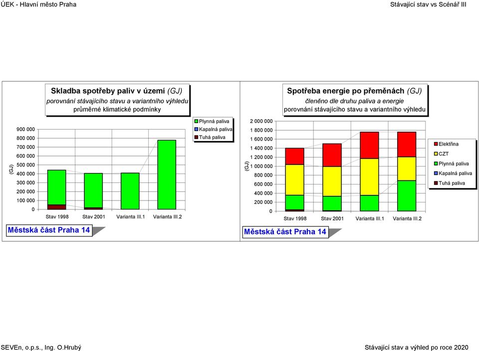 variantního výhledu 2 (GJ) 9 8 7 6 5 4 3 2 1 Stav 1998 Stav 21 Varianta III.
