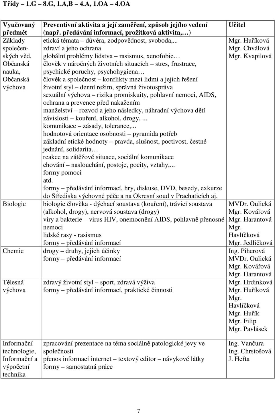 předávání informací, prožitková aktivita, ) etická témata důvěra, zodpovědnost, svoboda,... Mgr. Huříková zdraví a jeho ochrana Mgr. Chválová globální problémy lidstva rasismus, xenofobie Mgr.